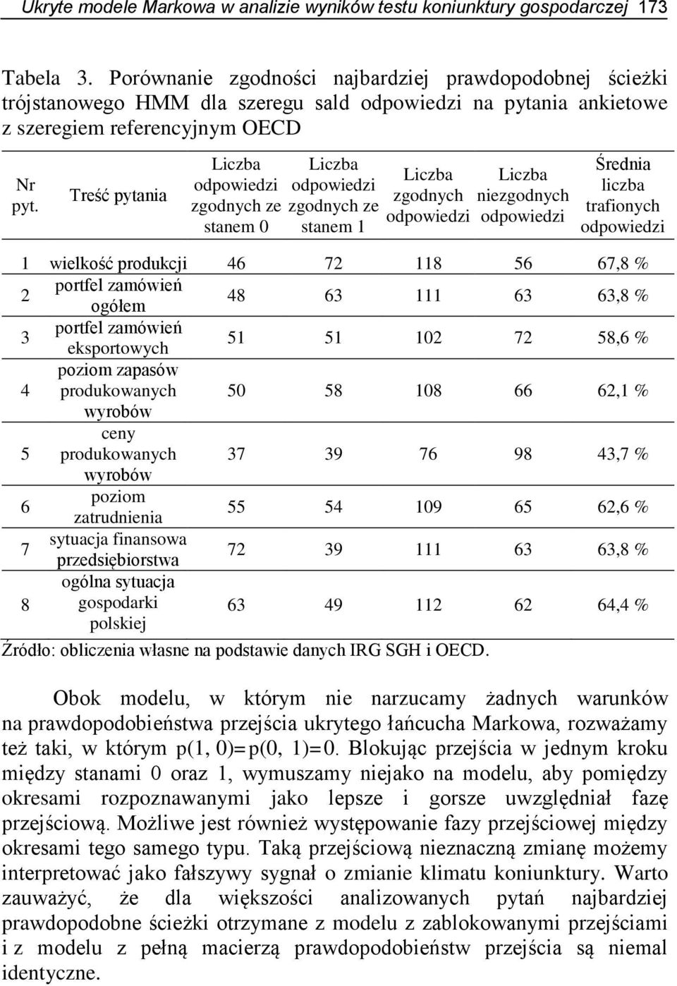 Treść pytania zgodnych ze stanem 0 zgodnych ze stanem 1 zgodnych niezgodnych Średnia liczba trafionych 1 wielkość produkcji 46 72 118 56 67,8 % 2 portfel zamówień ogółem 48 63 111 63 63,8 % 3 portfel