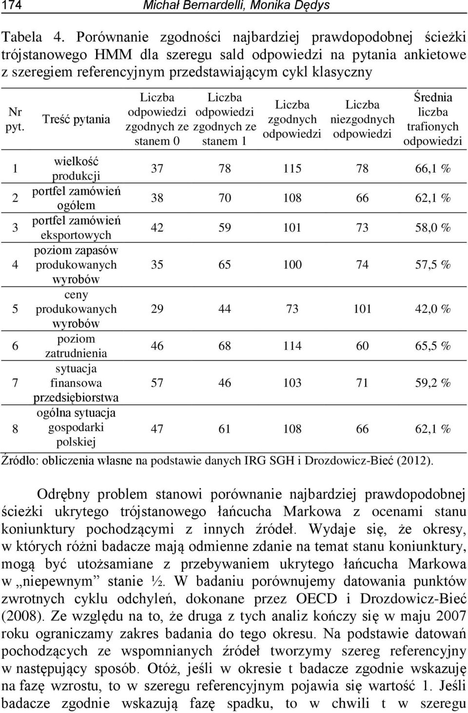 1 2 3 4 5 6 7 8 Treść pytania wielkość produkcji portfel zamówień ogółem portfel zamówień eksportowych poziom zapasów produkowanych wyrobów ceny produkowanych wyrobów poziom zatrudnienia sytuacja