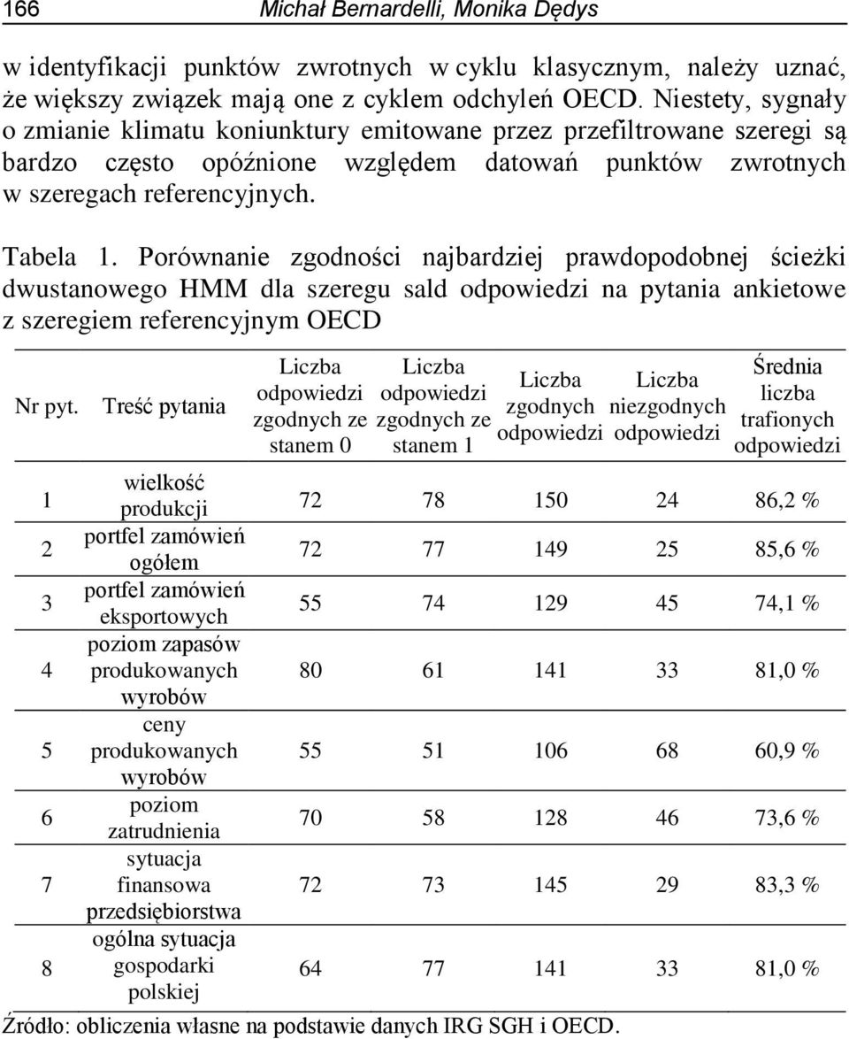 Porównanie zgodności najbardziej sald na pytania ankietowe z szeregiem referencyjnym OECD Nr pyt.