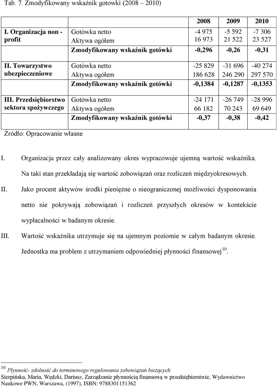 186 628 246 29 297 57 Zmodyfikowany wskaźnik gotówki -,1384 -,1287 -,1353 Gotówka netto -24 171-26 749-28 996 Aktywa ogółem 66 182 7 243 69 649 Zmodyfikowany wskaźnik gotówki -,37 -,38 -,42 I.