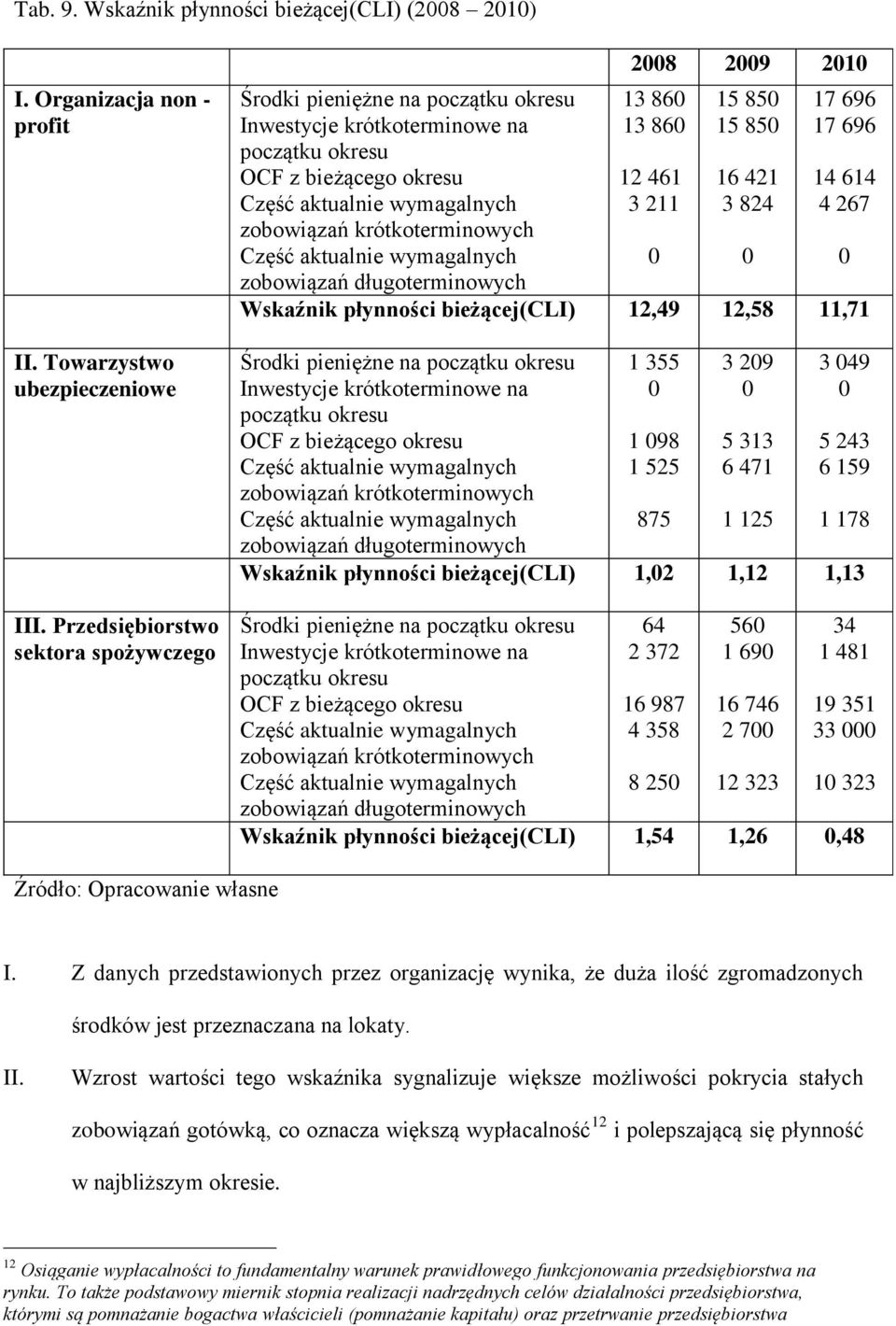 aktualnie wymagalnych zobowiązań długoterminowych 28 29 21 13 86 13 86 12 461 3 211 15 85 15 85 16 421 3 824 17 696 17 696 14 614 4 267 Wskaźnik płynności bieżącej(cli) 12,49 12,58 11,71 Środki