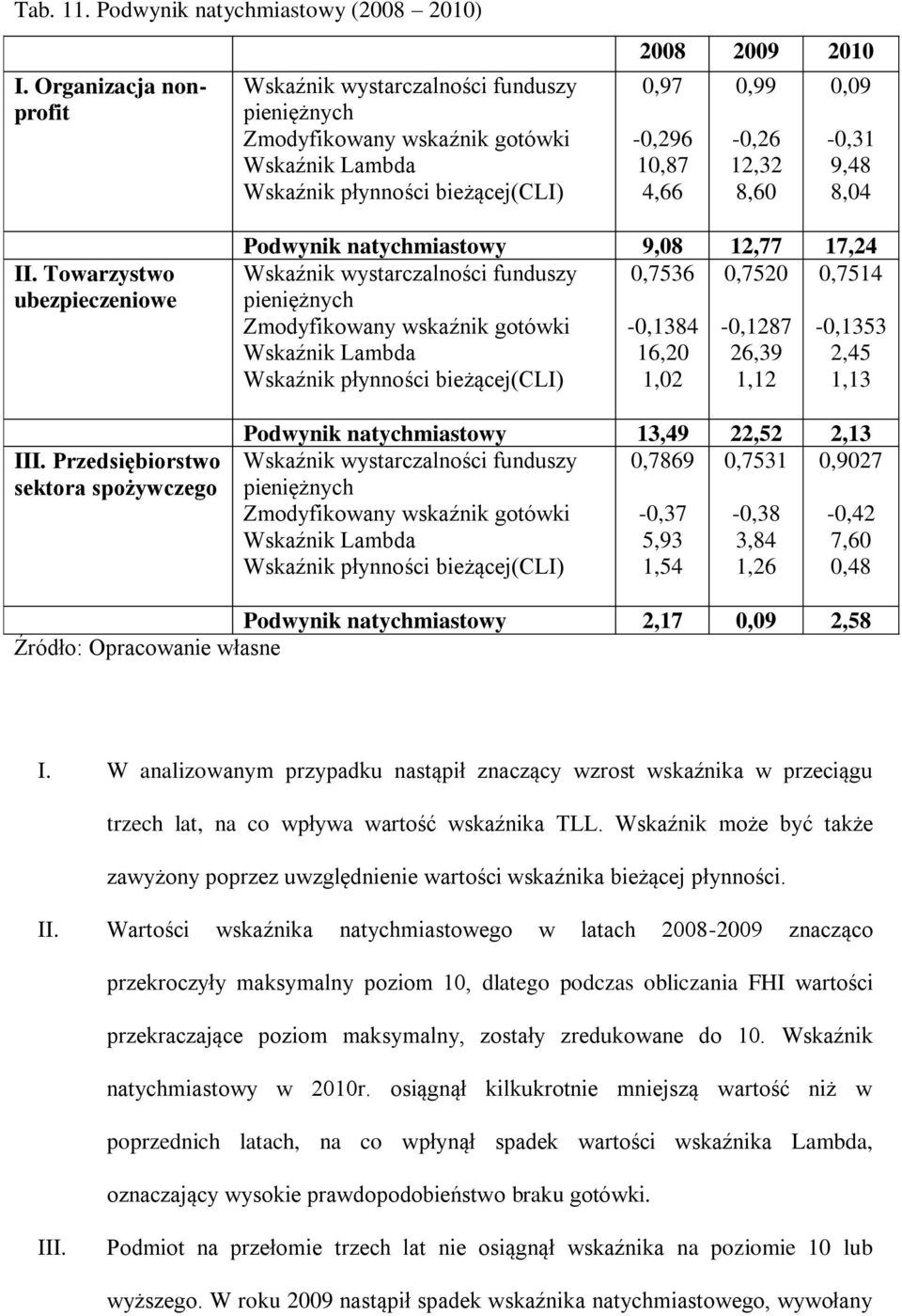 -,31 9,48 8,4 Podwynik natychmiastowy 9,8 12,77 17,24 Wskaźnik wystarczalności funduszy,7536,752,7514 pieniężnych Zmodyfikowany wskaźnik gotówki -,1384 -,1287 -,1353 Wskaźnik Lambda 16,2 26,39 2,45