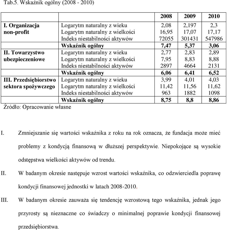 Logarytm naturalny z wieku 2,77 2,83 2,89 Logarytm naturalny z wielkości 7,95 8,83 8,88 Indeks niestabilności aktywów 2897 4664 2131 Wskaźnik ogólny 6,6 6,41 6,52 Logarytm naturalny z wieku 3,99 4,1