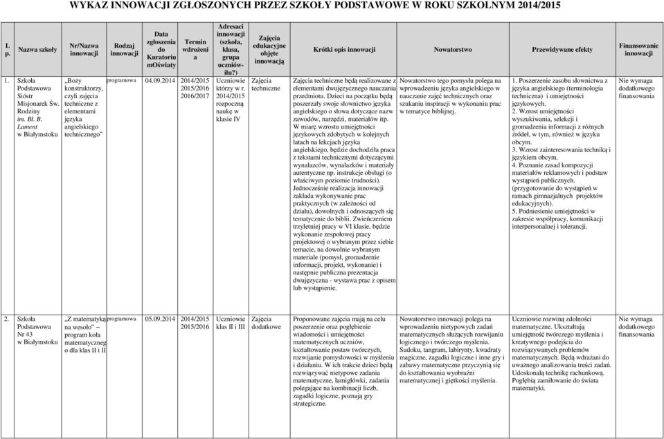 2014 2014/2015 2016/2017 Adresci (szkoł, kls, grup którzy w r.