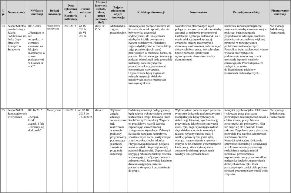 Adresci (szkoł, kls, grup klsy IV, V, VI. edukcyjne innowcją Mtemtyk, zjęci pozlekcyjne.