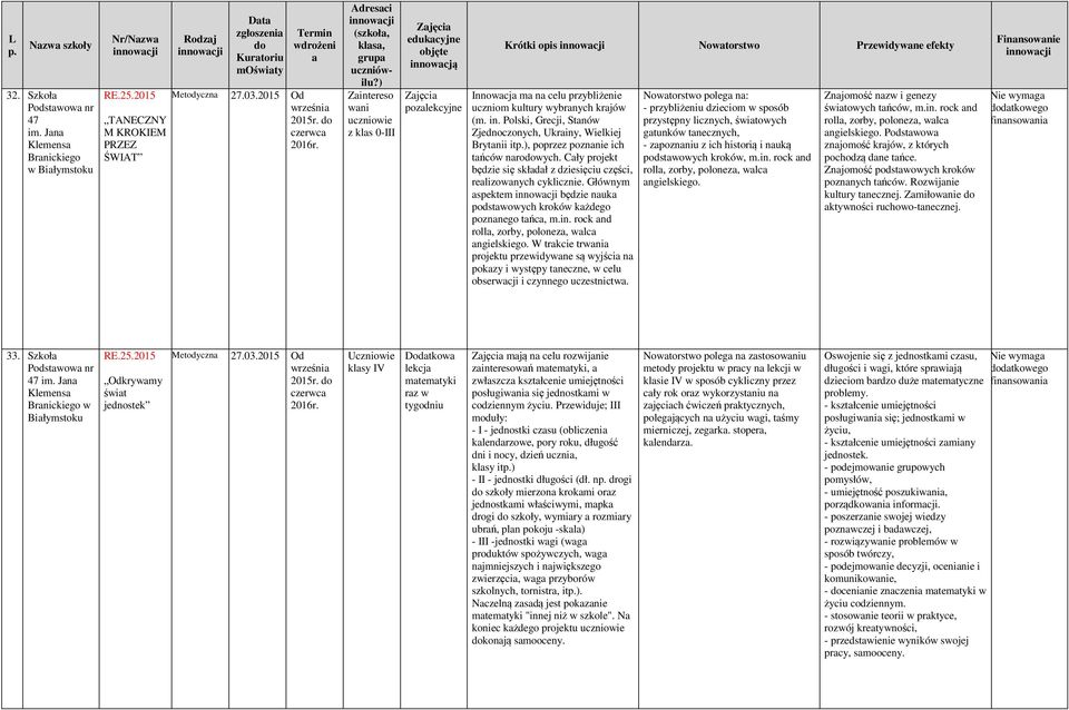 Adresci (szkoł, kls, grup Zintereso wni uczniowie z kls 0-III edukcyjne innowcją pozlekcyjne Krótki opis Nowtorstwo Przewidywne efekty Innowcj m n celu przybliżenie uczniom kultury wybrnych krjów (m.