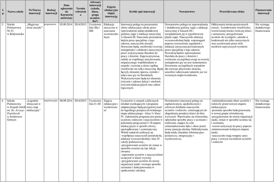 wprowdzenie jednej dtkowej godziny zjęć z edukcji muzycznej w klsch III. Nucznie prowdzone będzie przez specjlistę z tego zkresu, nuczyciel muzyki.