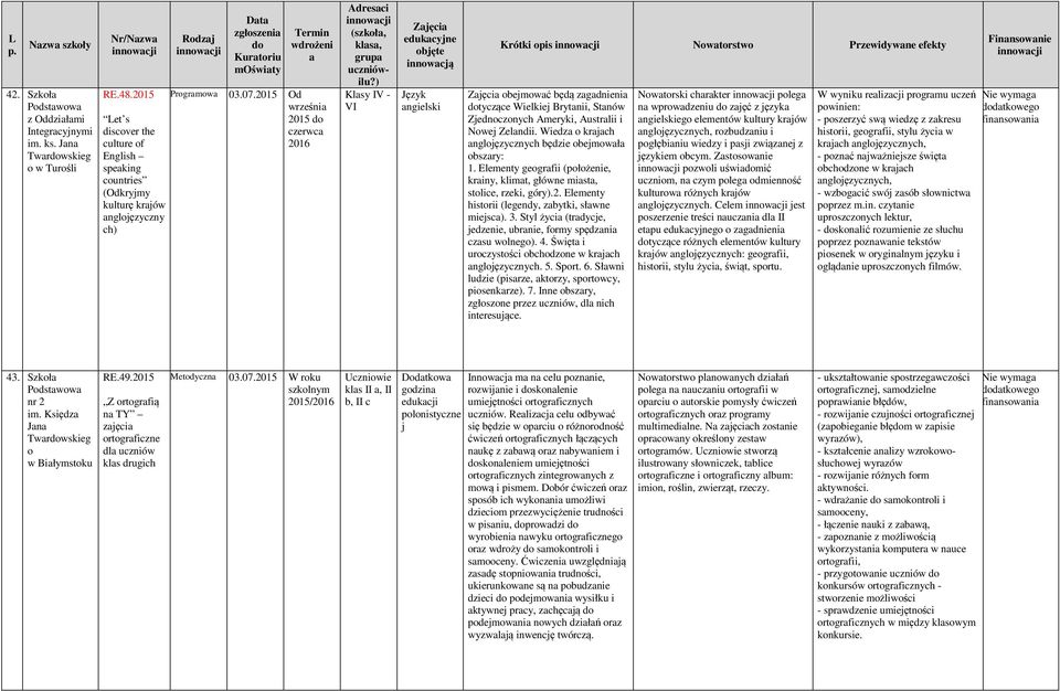 2015 Od wrześni 2015 czerwc 2016 Adresci (szkoł, kls, grup Klsy IV - VI edukcyjne innowcją Język ngielski Krótki opis Nowtorstwo Przewidywne efekty obejmowć będą zgdnieni tyczące Wielkiej Brytnii,