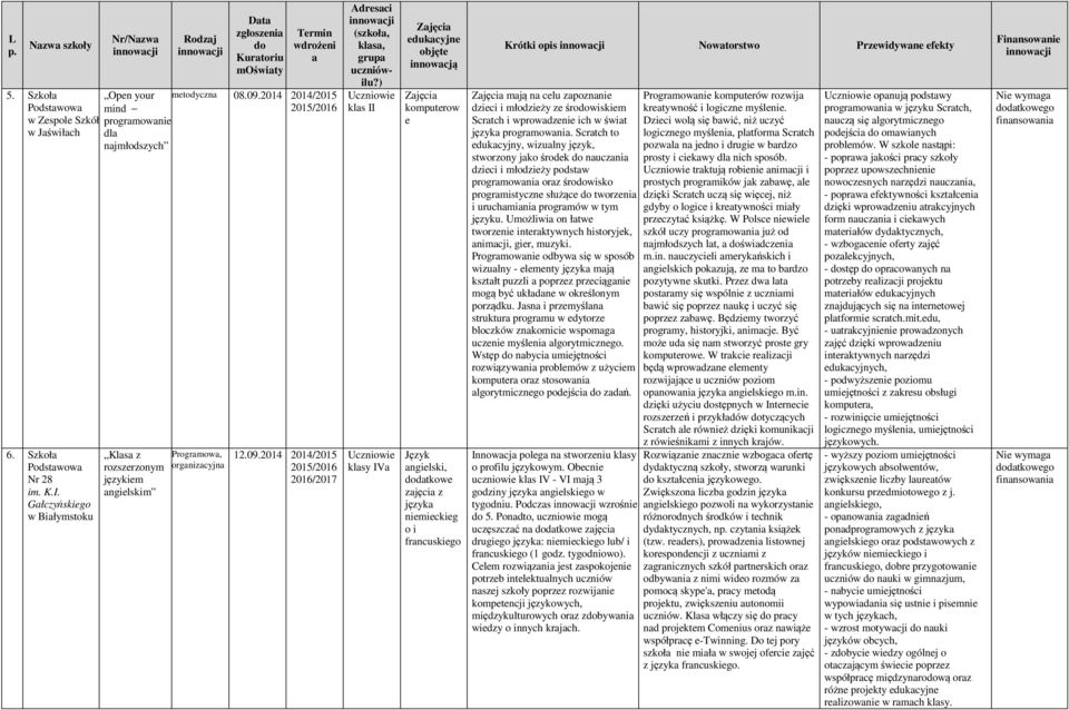 2014 2014/2015 2016/2017 Adresci (szkoł, kls, grup kls II klsy IV edukcyjne innowcją komputerow e Język ngielski, dtkowe zjęci z język niemieckieg o i frncuskiego Krótki opis Nowtorstwo Przewidywne