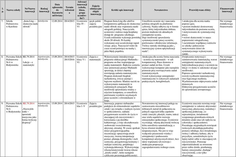 09.2014 2014/2015 klsy V i VI 15.09.2014 2014/2015 kls I -V edukcyjne innowcją język polski zjęci pozlekcyjne z mtemtyki pozlekcyjne Krótki opis Nowtorstwo Przewidywne efekty Progrm Inst.