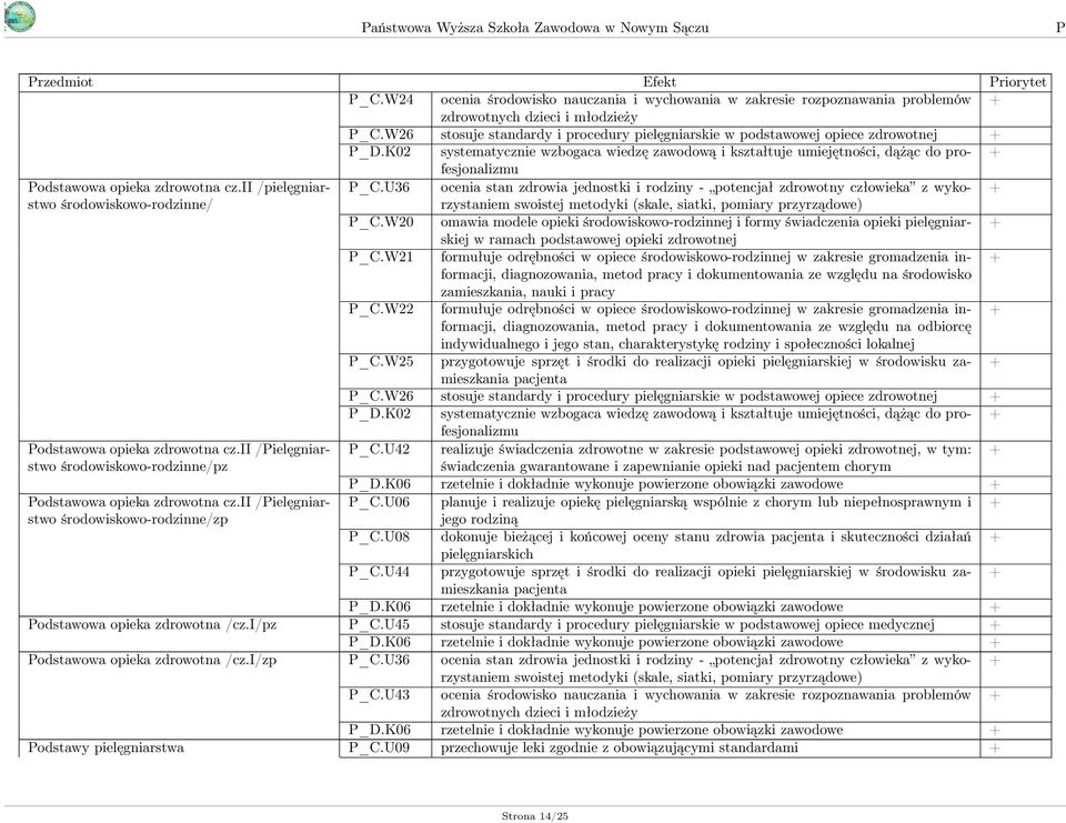 U36 ocenia stan zdrowia jednostki i rodziny - potencjał zdrowotny człowieka z wyko- środowiskowo-rodzinne/ rzystaniem swoistej metodyki (skale, siatki, pomiary przyrządowe) _C.