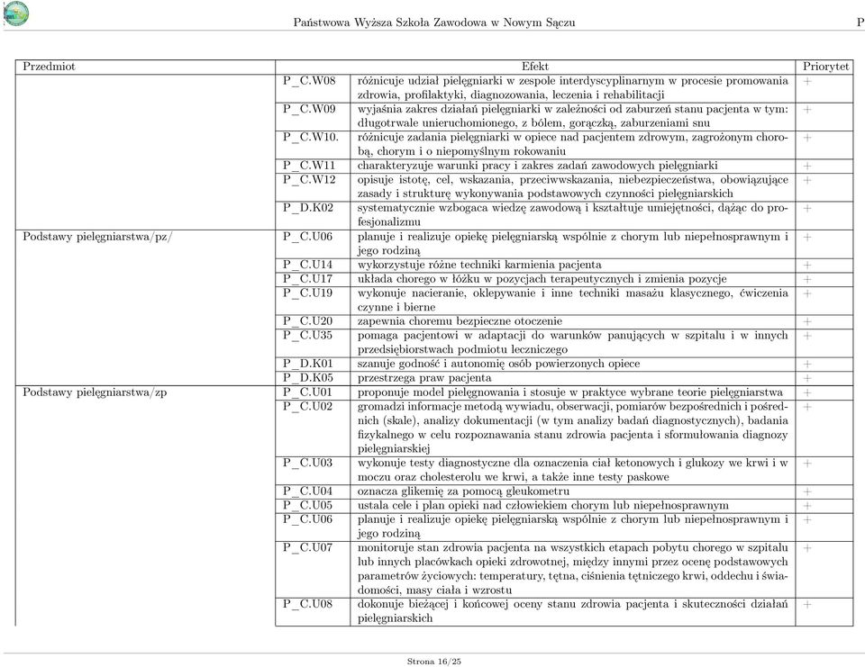 W09 wyjaśnia zakres działań pielęgniarki w zależności od zaburzeń stanu pacjenta w tym: długotrwale unieruchomionego, z bólem, gorączką, zaburzeniami snu _C.W10.