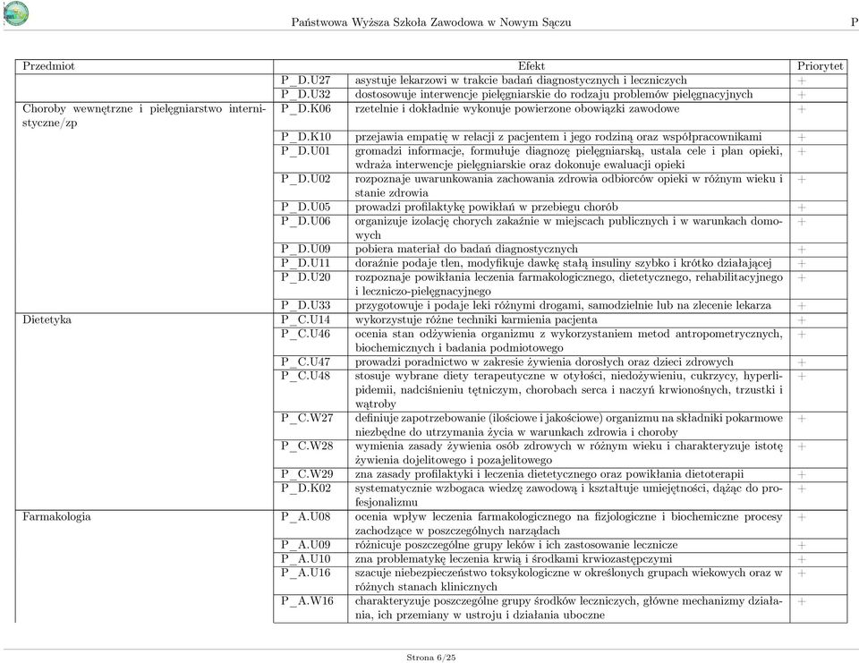 K06 rzetelnie i dokładnie wykonuje powierzone obowiązki zawodowe _D.K10 przejawia empatię w relacji z pacjentem i jego rodziną oraz współpracownikami _D.