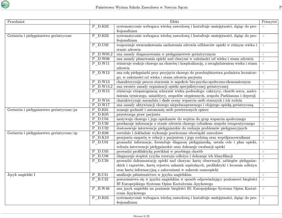 W06 zna zasady planowania opieki nad chorymi w zależności od wieku i stanu zdrowia _D.W11 różnicuje reakcje chorego na chorobę i hospitalizację, z uwzględnieniem wieku i stanu zdrowia _D.