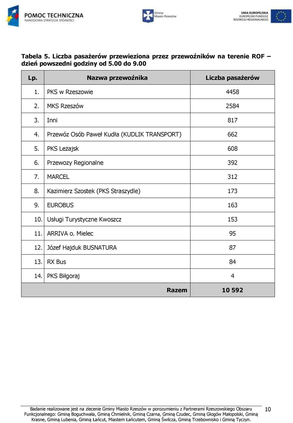 PKS Leżajsk 608 6. Przewozy Regionalne 392 7. MARCEL 312 8. Kazimierz Szostek (PKS Straszydle) 173 9. EUROBUS 163 10.