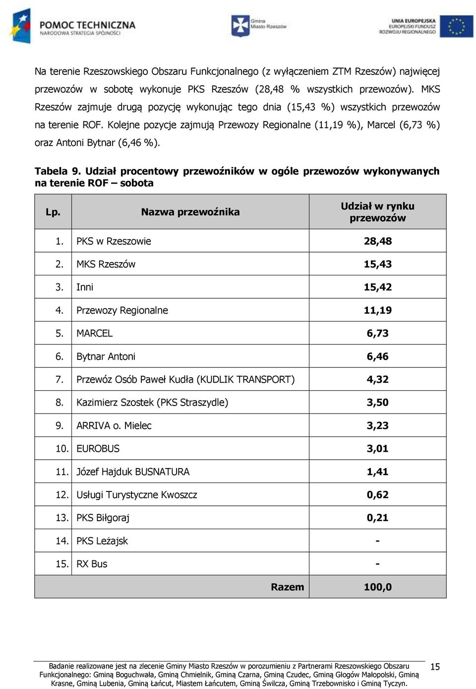 Tabela 9. Udział procentowy przewoźników w ogóle przewozów wykonywanych na terenie ROF sobota Lp. Nazwa przewoźnika Udział w rynku przewozów 1. PKS w Rzeszowie 28,48 2. MKS Rzeszów 15,43 3.