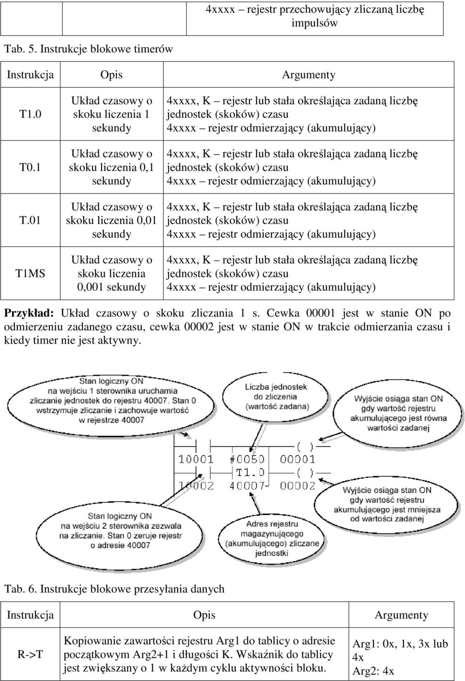 stała określająca zadaną liczbę jednostek (skoków) czasu xxx rejestr odmierzający (akumulujący) xxx, K rejestr lub stała określająca zadaną liczbę jednostek (skoków) czasu xxx rejestr odmierzający