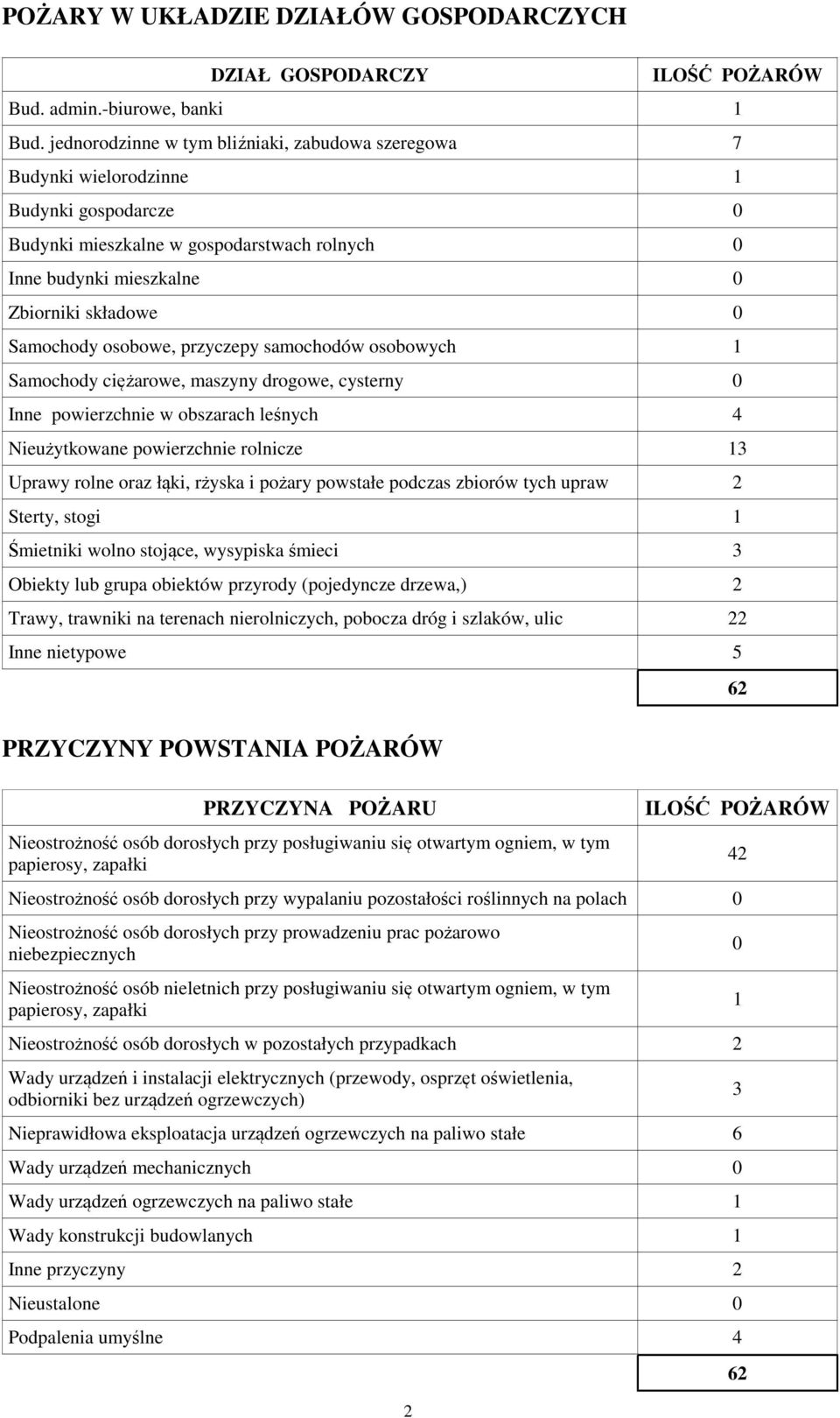 Samochody osobowe, przyczepy samochodów osobowych 1 Samochody ciężarowe, maszyny drogowe, cysterny 0 Inne powierzchnie w obszarach leśnych 4 Nieużytkowane powierzchnie rolnicze 13 Uprawy rolne oraz