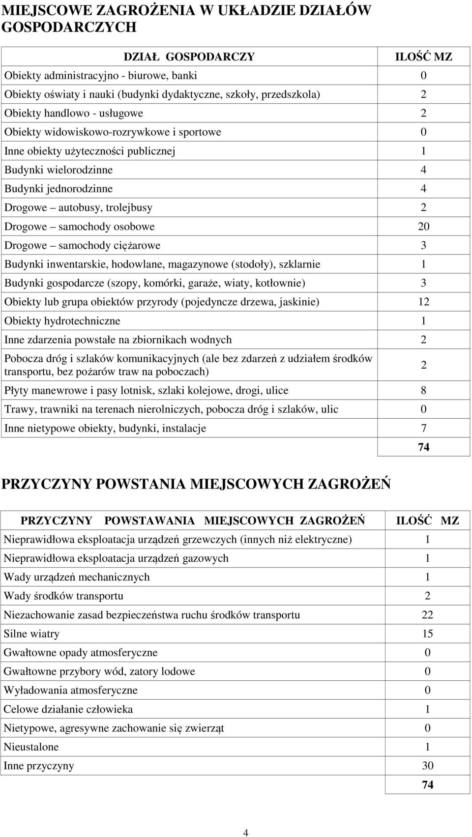 samochody osobowe 20 Drogowe samochody ciężarowe 3 Budynki inwentarskie, hodowlane, magazynowe (stodoły), szklarnie 1 Budynki gospodarcze (szopy, komórki, garaże, wiaty, kotłownie) 3 Obiekty lub