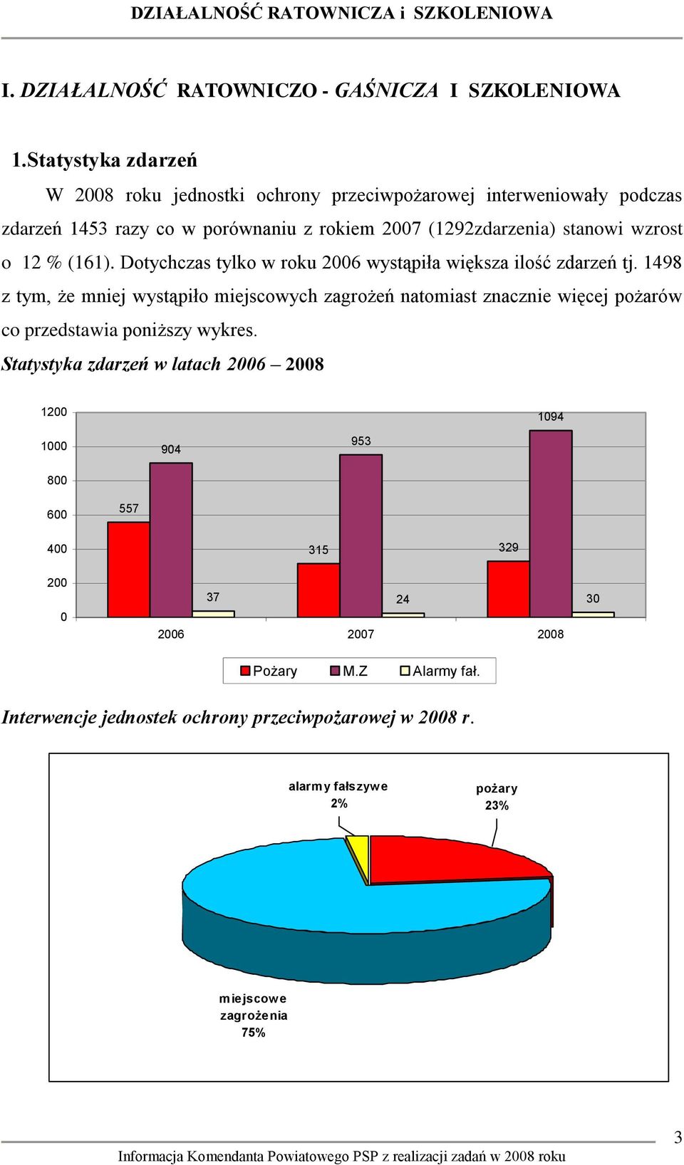 o 12 % (161). Dotychczas tylko w roku 2006 wystąpiła większa ilość zdarzeń tj.