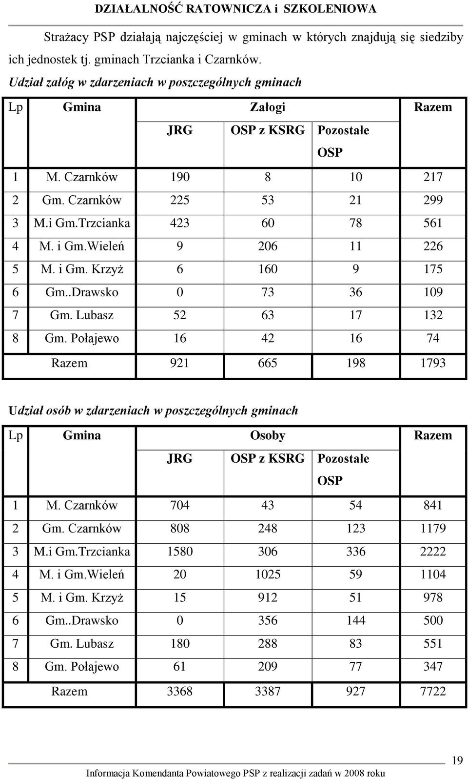 i Gm.Wieleń 9 206 11 226 5 M. i Gm. Krzyż 6 160 9 175 6 Gm..Drawsko 0 73 36 109 7 Gm. Lubasz 52 63 17 132 8 Gm.