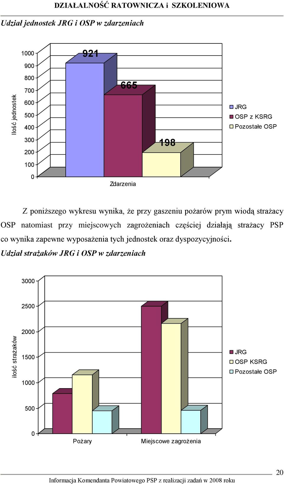 strażacy OSP natomiast przy miejscowych zagrożeniach częściej działają strażacy PSP co wynika zapewne wyposażenia tych jednostek oraz