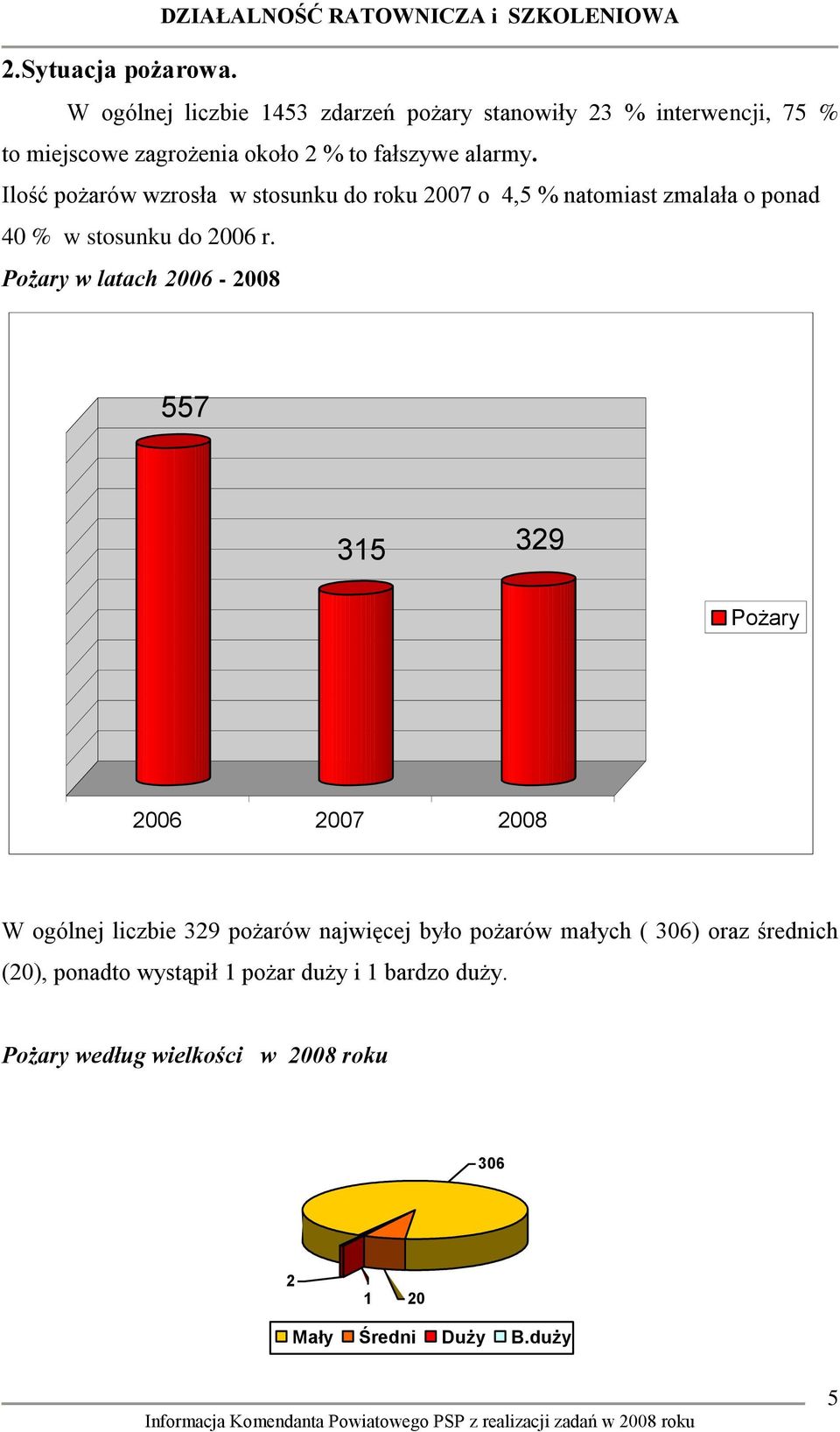 Ilość pożarów wzrosła w stosunku do roku 2007 o 4,5 % natomiast zmalała o ponad 40 % w stosunku do 2006 r.