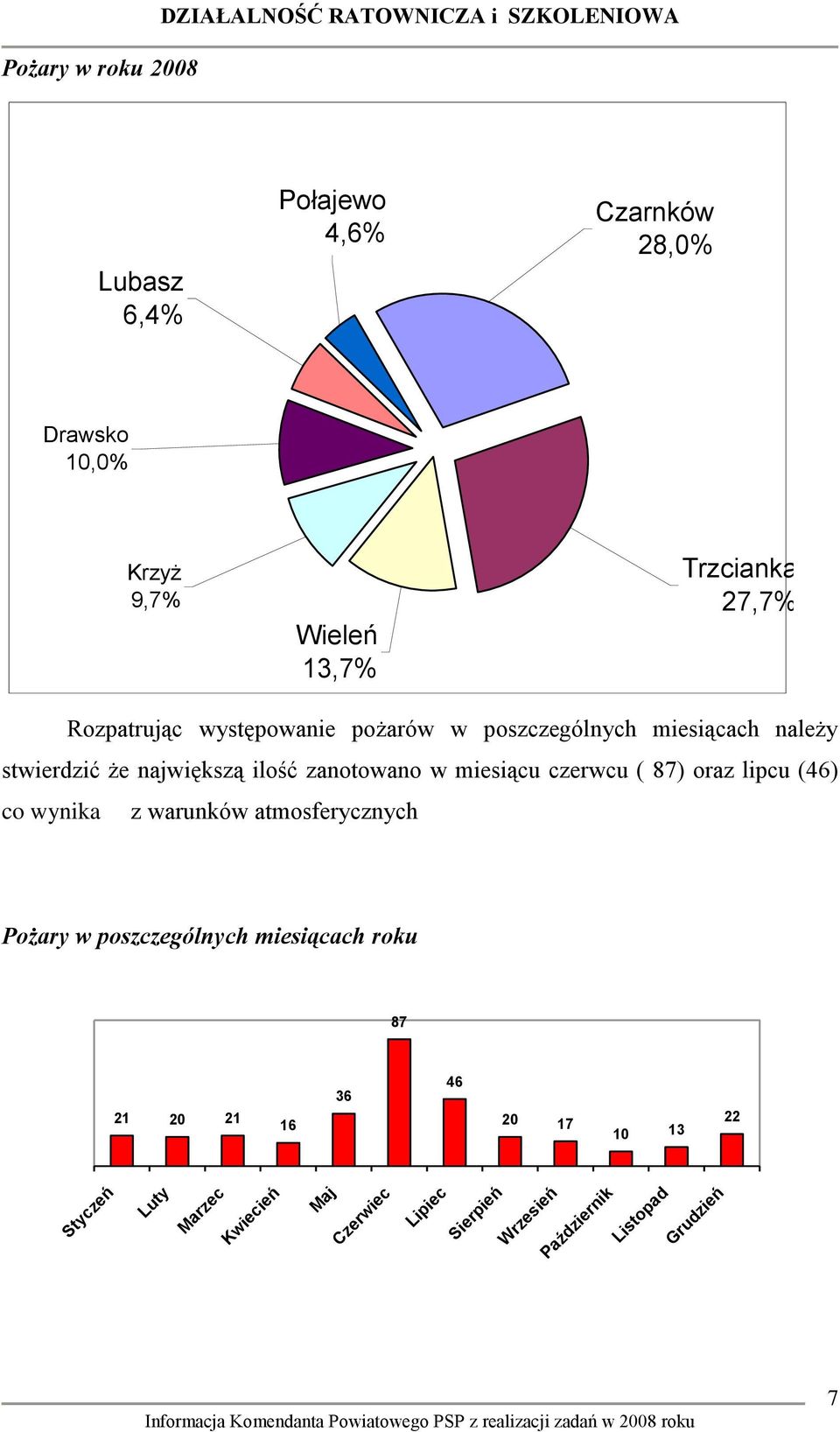 zanotowano w miesiącu czerwcu ( 87) oraz lipcu (46) co wynika z warunków atmosferycznych Pożary w poszczególnych miesiącach roku