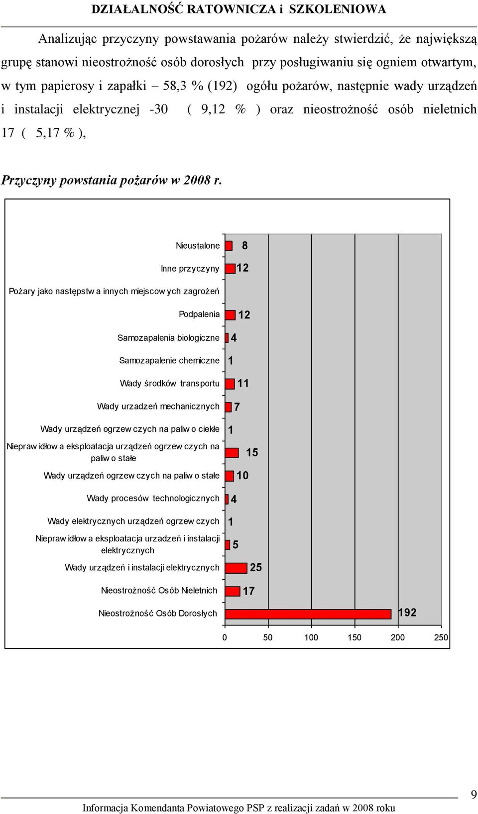 Nieustalone Inne przyczyny 8 12 Pożary jako następstw a innych miejscow ych zagrożeń Podpalenia 12 Samozapalenia biologiczne Samozapalenie chemiczne 1 4 Wady środków transportu Wady urzadzeń