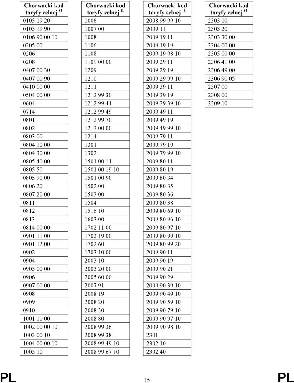 kod taryfy celnej (1 1006 1007 00 1008 1106 1108 1109 00 00 1209 1210 1211 1212 99 30 1212 99 41 1212 99 49 1212 99 70 1213 00 00 1214 1301 1302 1501 00 11 1501 00 19 10 1501 00 90 1502 00 1503 00