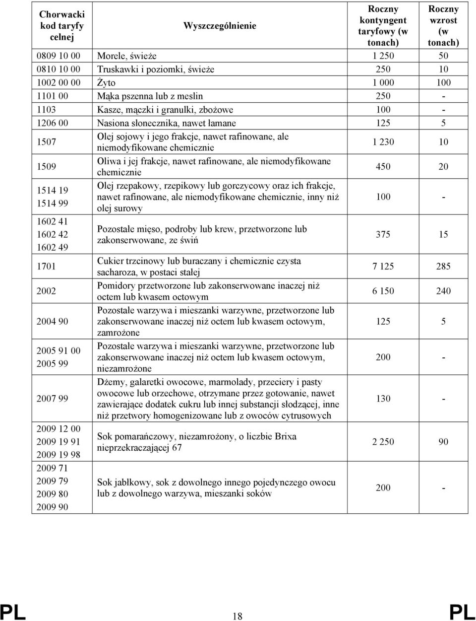 ale niemodyfikowane chemicznie 1 230 10 1509 Oliwa i jej frakcje, nawet rafinowane, ale niemodyfikowane chemicznie 450 20 1514 19 1514 99 1602 41 1602 42 1602 49 1701 2002 2004 90 2005 91 00 2005 99