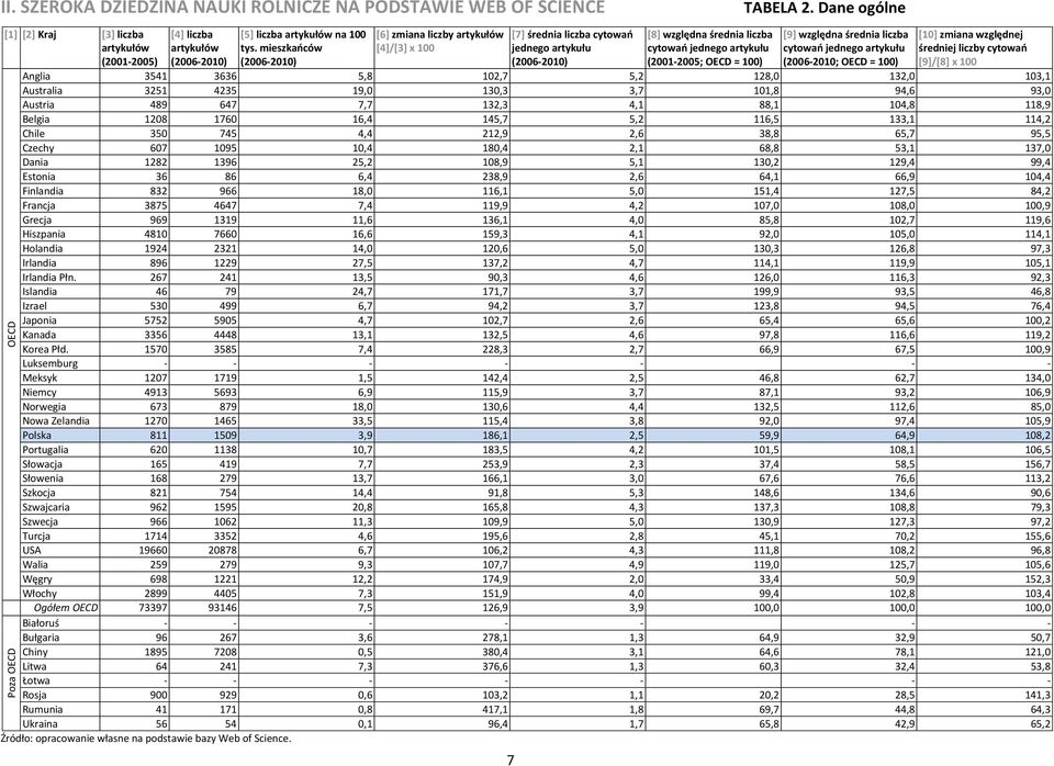 mieszkańców (2006-2010) [6] zmiana liczby artykułów [4]/[3] x 100 [7] średnia liczba cytowań jednego artykułu (2006-2010) 7 [8] względna średnia liczba cytowań jednego artykułu (2001-2005; = 100) [9]