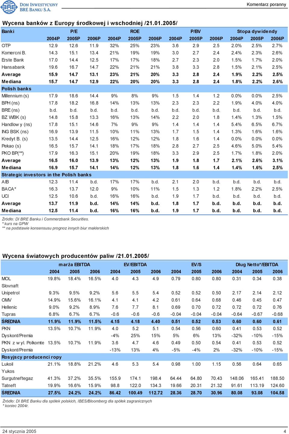 3 2.8 1.5% 2.1% 2.5% Average 15.9 14.7 13.1 23% 21% 20% 3.3 2.8 2.4 1.9% 2.2% 2.5% Mediana 15.7 14.7 12.9 22% 20% 20% 3.3 2.8 2.4 1.8% 2.2% 2.6% Polish banks Millennium (s) 17.9 18.6 14.4 9% 8% 9% 1.