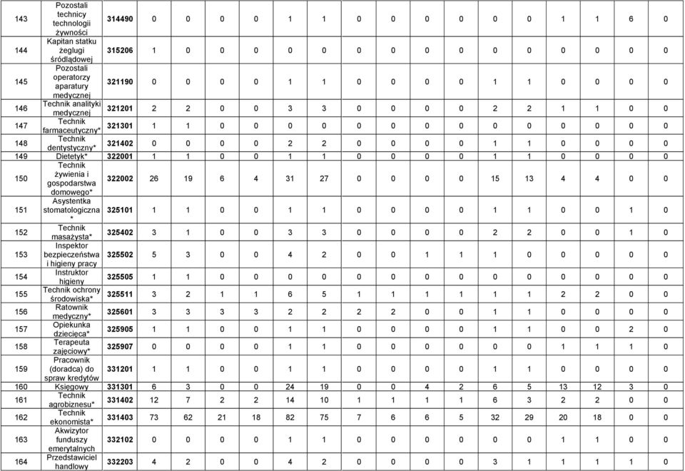 0 0 0 149 Dietetyk* 322001 1 1 0 0 1 1 0 0 0 0 1 1 0 0 0 0 150 żywienia i gospodarstwa 322002 26 19 6 4 31 27 0 0 0 0 15 13 4 4 0 0 domowego* 151 Asystentka stomatologiczna 325101 1 1 0 0 1 1 0 0 0 0