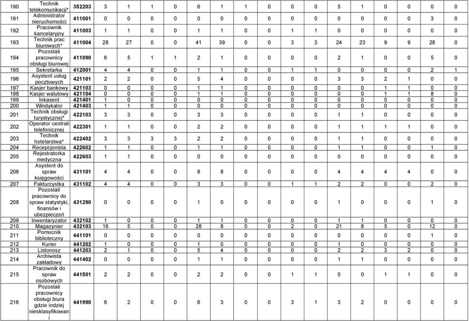 Asystent usług pocztowych 421101 2 2 0 0 5 4 0 0 0 0 3 3 2 1 0 0 197 Kasjer bankowy 421103 0 0 0 0 1 1 0 0 0 0 0 0 1 1 0 0 198 Kasjer walutowy 421104 0 0 0 0 1 1 0 0 0 0 0 0 1 1 8 0 199 Inkasent