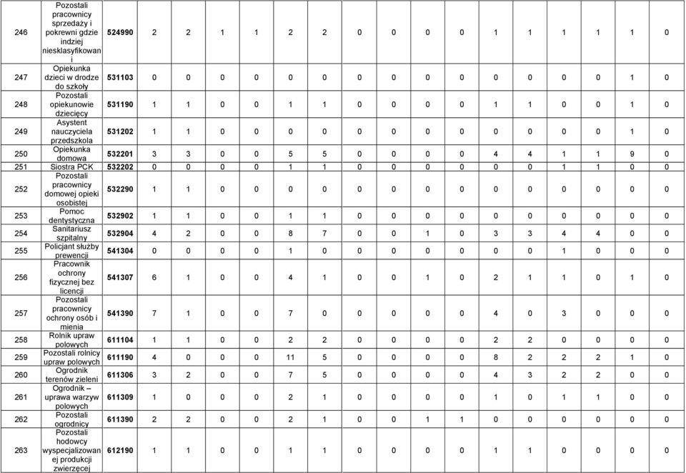 251 Siostra PCK 532202 0 0 0 0 1 1 0 0 0 0 0 0 1 1 0 0 252 pracownicy domowej opieki 532290 1 1 0 0 0 0 0 0 0 0 0 0 0 0 0 0 osobistej 253 Pomoc dentystyczna 532902 1 1 0 0 1 1 0 0 0 0 0 0 0 0 0 0 254