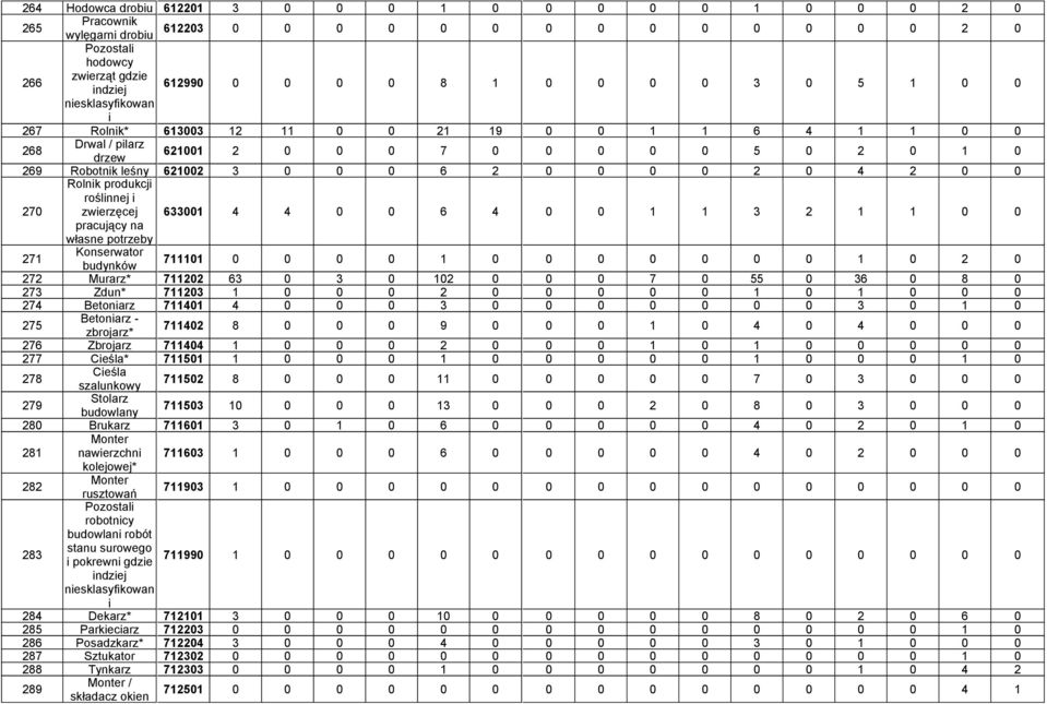 270 Rolnik produkcji roślinnej i zwierzęcej 633001 4 4 0 0 6 4 0 0 1 1 3 2 1 1 0 0 pracujący na własne potrzeby 271 Konserwator budynków 711101 0 0 0 0 1 0 0 0 0 0 0 0 1 0 2 0 272 Murarz* 711202 63 0