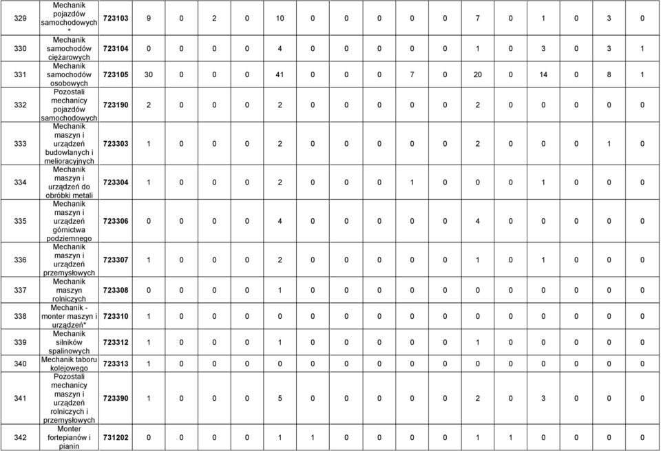 2 0 0 0 0 0 2 0 0 0 1 0 budowlanych i melioracyjnych Mechanik maszyn i urządzeń do 723304 1 0 0 0 2 0 0 0 1 0 0 0 1 0 0 0 obróbki metali Mechanik maszyn i urządzeń 723306 0 0 0 0 4 0 0 0 0 0 4 0 0 0