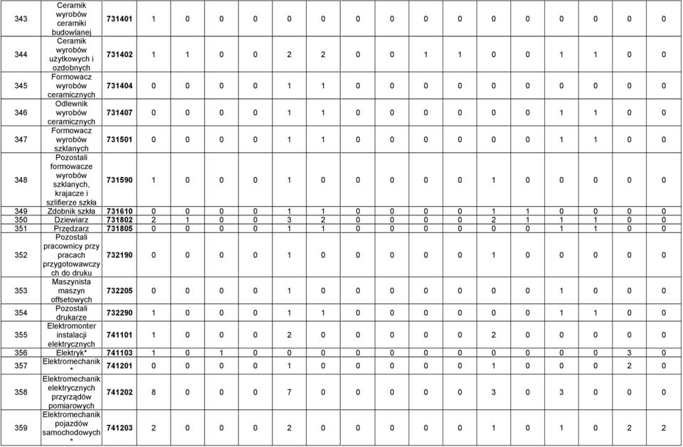wyrobów szklanych, 731590 1 0 0 0 1 0 0 0 0 0 1 0 0 0 0 0 krajacze i szlifierze szkła 349 Zdobnik szkła 731610 0 0 0 0 1 1 0 0 0 0 1 1 0 0 0 0 350 Dziewiarz 731802 2 1 0 0 3 2 0 0 0 0 2 1 1 1 0 0 351