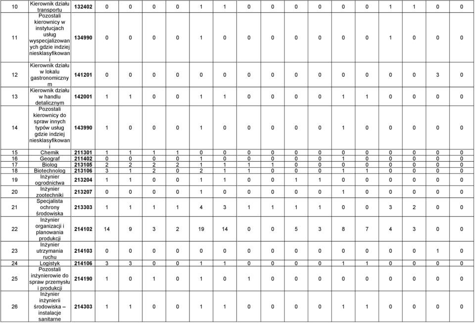 usług 143990 1 0 0 0 1 0 0 0 0 0 1 0 0 0 0 0 gdzie indziej niesklasyfikowan i 15 Chemik 211301 1 1 1 1 0 0 0 0 0 0 0 0 0 0 0 0 16 Geograf 211402 0 0 0 0 1 0 0 0 0 0 1 0 0 0 0 0 17 Biolog 213105 2 2 2