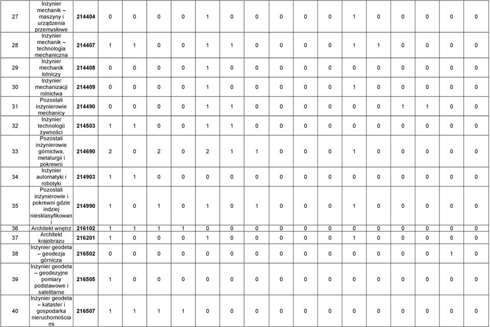 technologii 214503 1 1 0 0 1 1 0 0 0 0 0 0 0 0 0 0 żywności 33 inżynierowie górnictwa, 214690 2 0 2 0 2 1 1 0 0 0 1 0 0 0 0 0 metalurgii i pokrewni 34 Inżynier automatyki i 214903 1 1 0 0 0 0 0 0 0 0