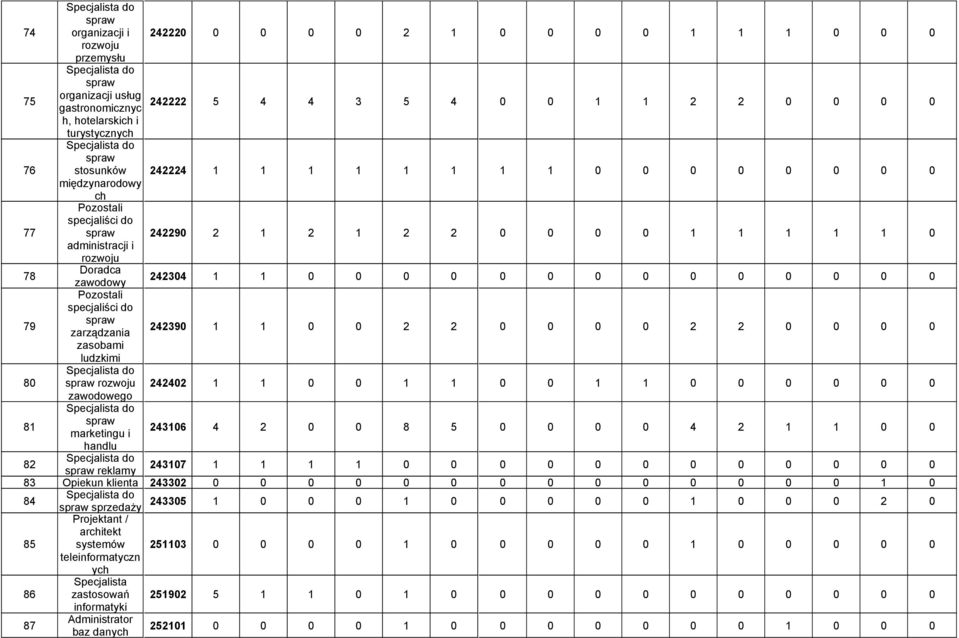 rozwoju 78 Doradca zawodowy 242304 1 1 0 0 0 0 0 0 0 0 0 0 0 0 0 0 79 specjaliści do spraw zarządzania 242390 1 1 0 0 2 2 0 0 0 0 2 2 0 0 0 0 zasobami ludzkimi 80 Specjalista do spraw rozwoju 242402