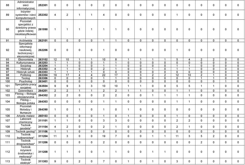 technicznej i ekonomicznej 93 Ekonomista 263102 12 10 1 1 10 8 1 1 1 1 5 4 2 2 0 0 94 Kulturoznawca 263203 1 1 0 0 1 1 0 0 0 0 0 0 0 0 0 0 95 Socjolog 263204 1 1 0 0 1 1 0 0 0 0 1 1 0 0 0 0 96