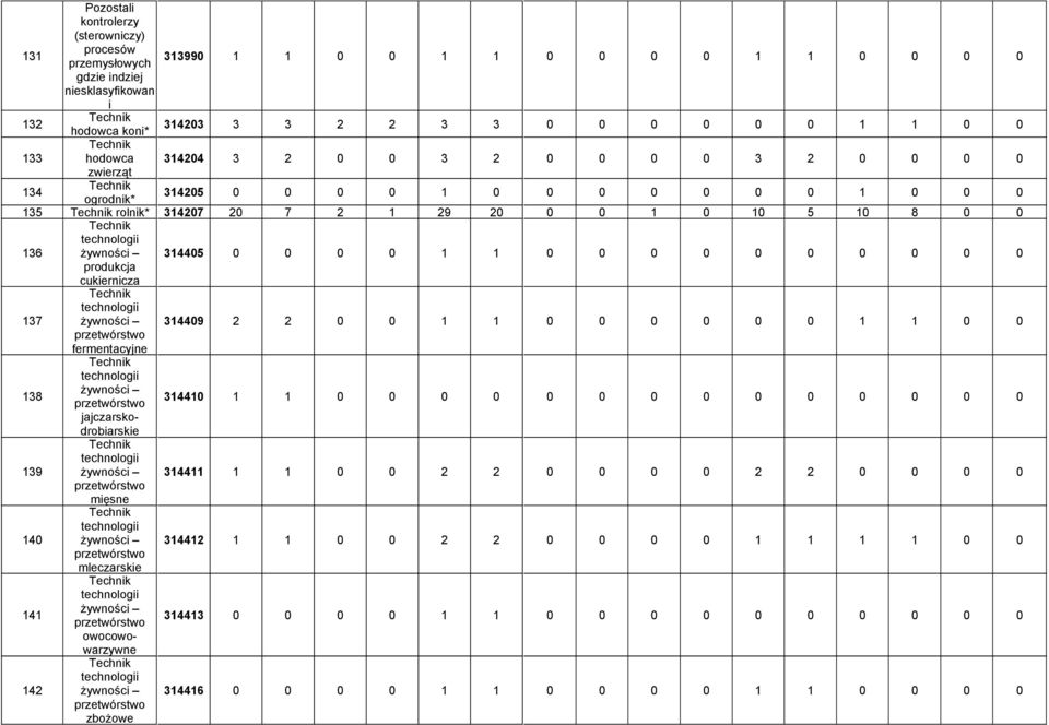 1 0 0 0 0 0 0 0 0 0 0 produkcja cukiernicza 137 technologii żywności 314409 2 2 0 0 1 1 0 0 0 0 0 0 1 1 0 0 przetwórstwo fermentacyjne 138 technologii żywności przetwórstwo 314410 1 1 0 0 0 0 0 0 0 0