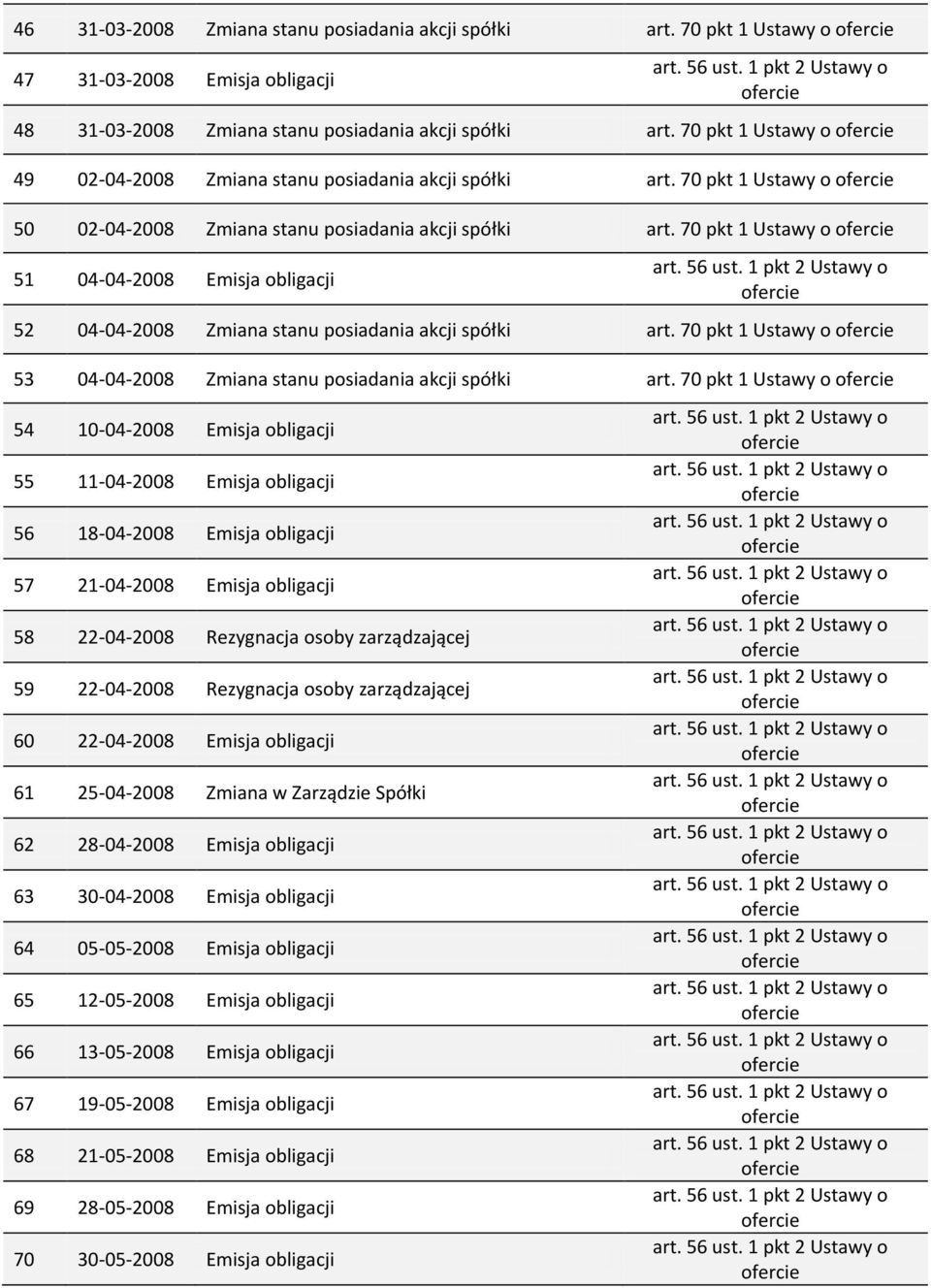 70 pkt 1 Ustawy o 51 04-04-2008 Emisja obligacji 52 04-04-2008 Zmiana stanu posiadania akcji spółki art. 70 pkt 1 Ustawy o 53 04-04-2008 Zmiana stanu posiadania akcji spółki art.