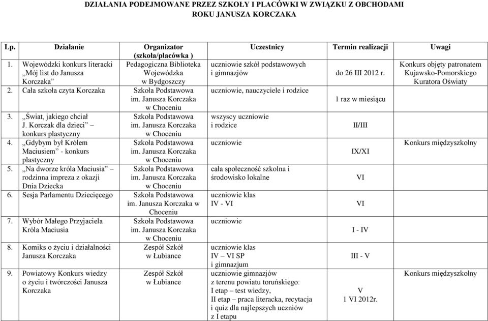 Gdybym był Królem Maciusiem - konkurs plastyczny 5. Na dworze króla Maciusia rodzinna impreza z okazji Dnia Dziecka 6. Sesja Parlamentu Dziecięcego w Choceniu 7.