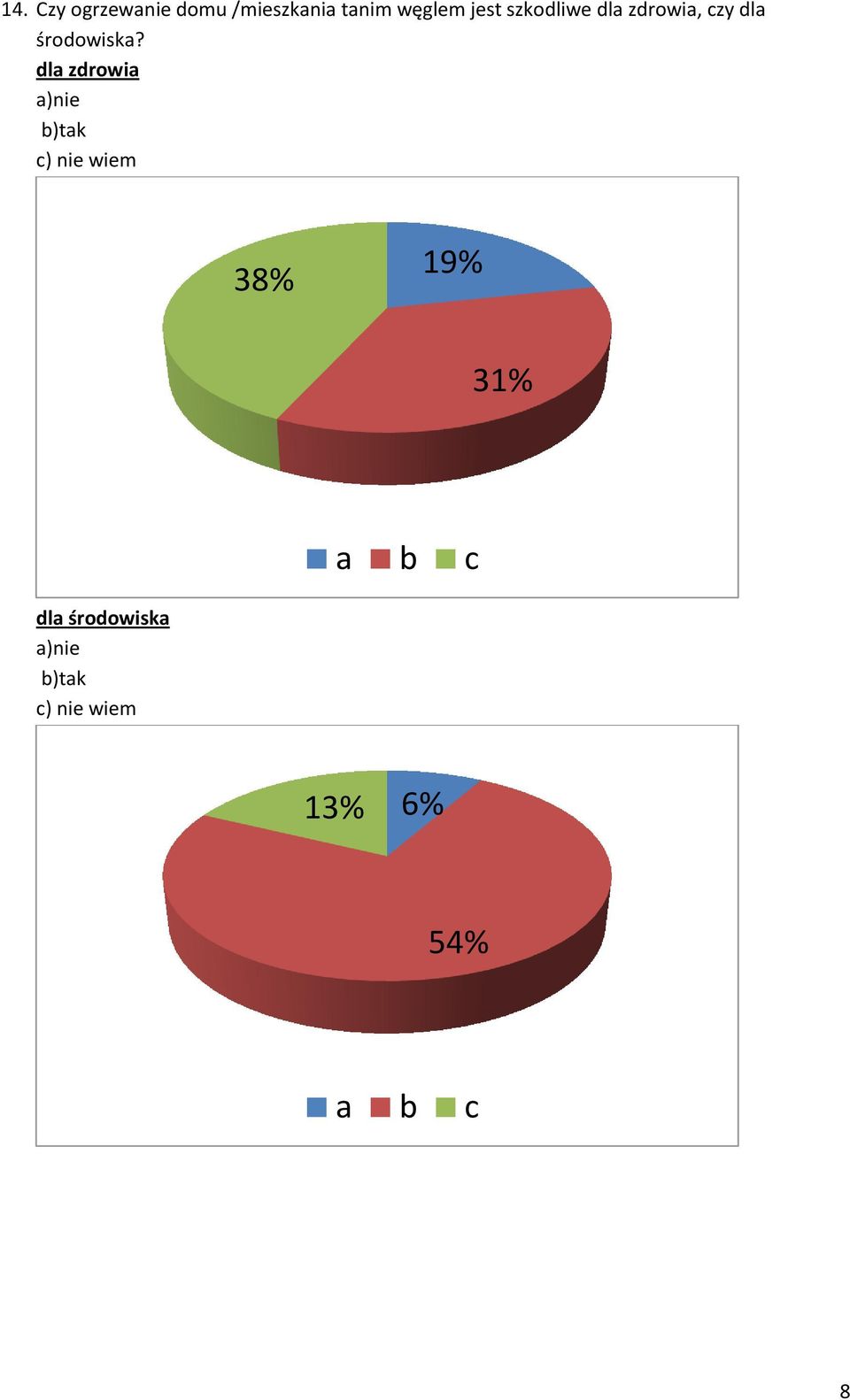 dl zdrowi )nie )tk c) nie wiem 19% 31% c dl