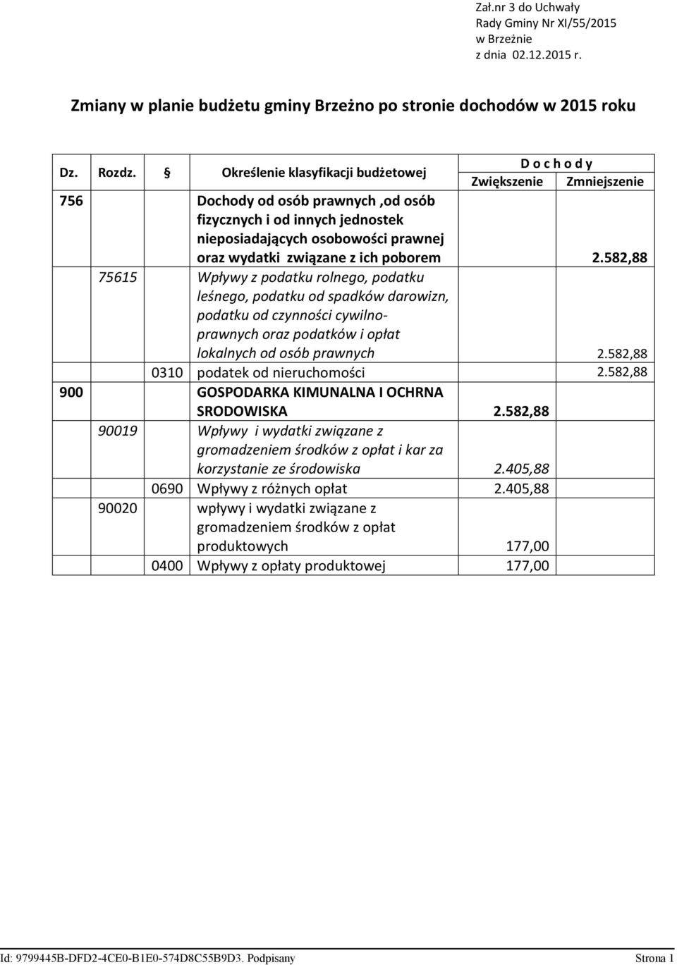 związane z ich poborem 2.582,88 75615 Wpływy z podatku rolnego, podatku leśnego, podatku od spadków darowizn, podatku od czynności cywilnoprawnych oraz podatków i opłat lokalnych od osób prawnych 2.