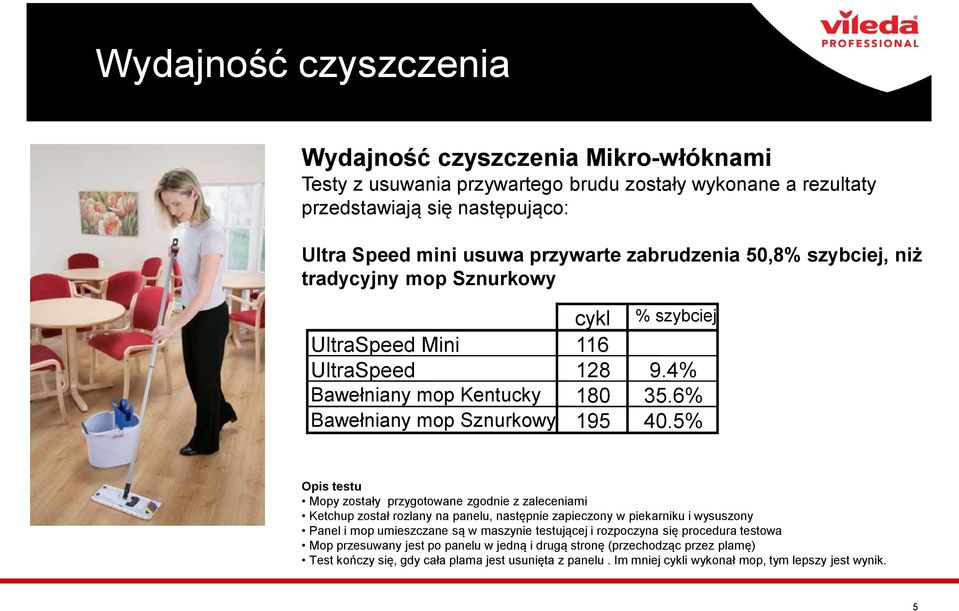 5% % szybciej Opis testu Mopy zostały przygotowane zgodnie z zaleceniami Ketchup został rozlany na panelu, następnie zapieczony w piekarniku i wysuszony Panel i mop umieszczane są w maszynie