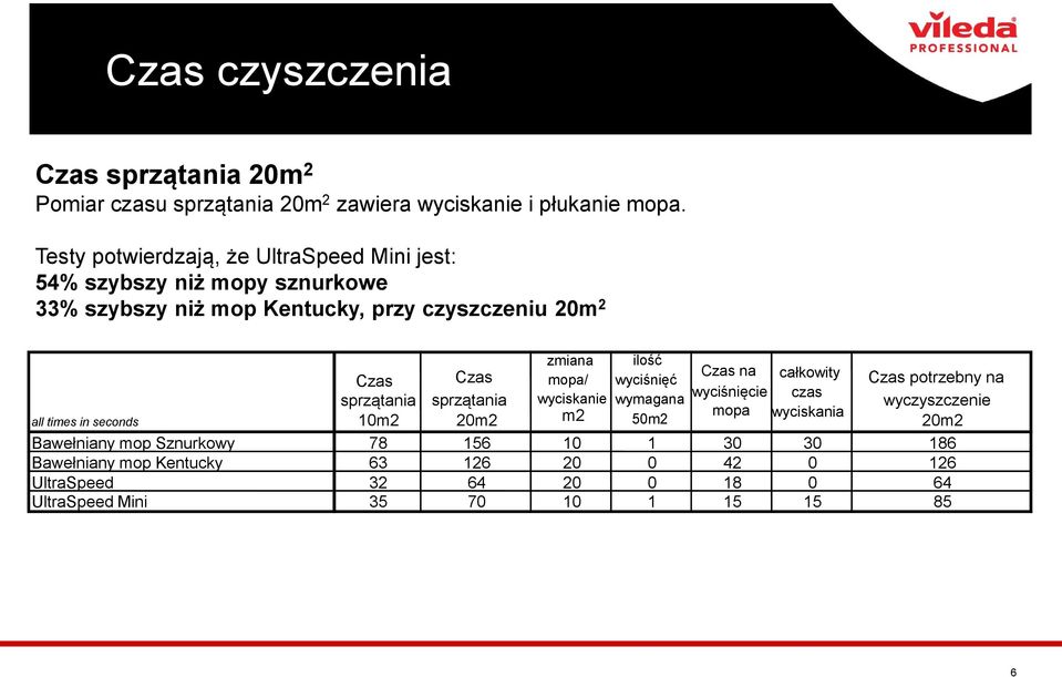 sprzątania 10m2 Czas sprzątania 20m2 zmiana mopa/ wyciskanie m2 ilość wyciśnięć wymagana 50m2 Czas na wyciśnięcie mopa całkowity czas wyciskania Czas